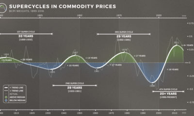 what is commodity super cycle