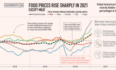 Food prices rising in 2021