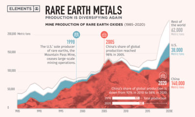 rare earth metals production over time