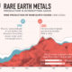 rare earth metals production over time