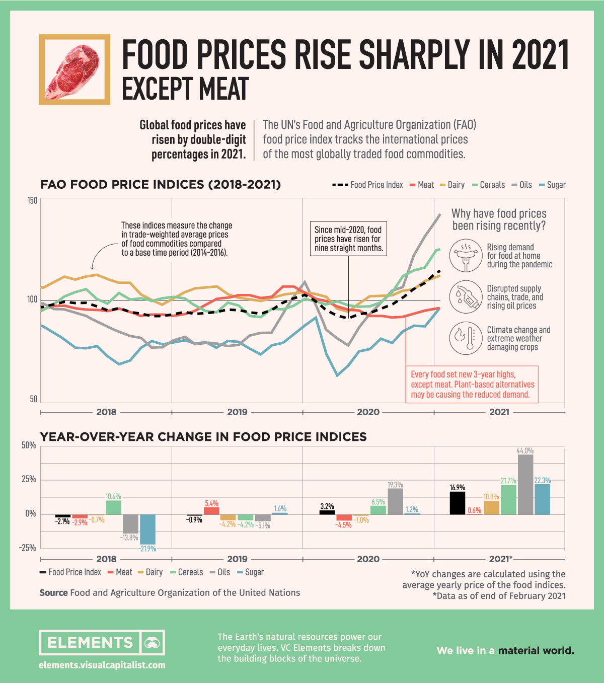 Rising Global Food Prices