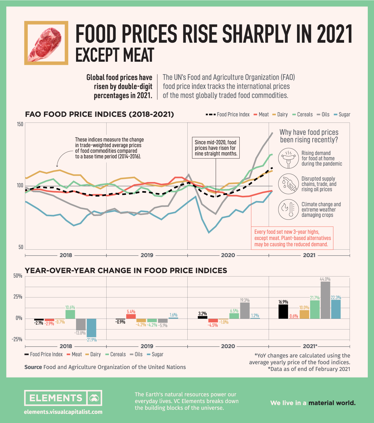 Global Food Prices Rise And Fall 2024 Global - Eartha Ellissa