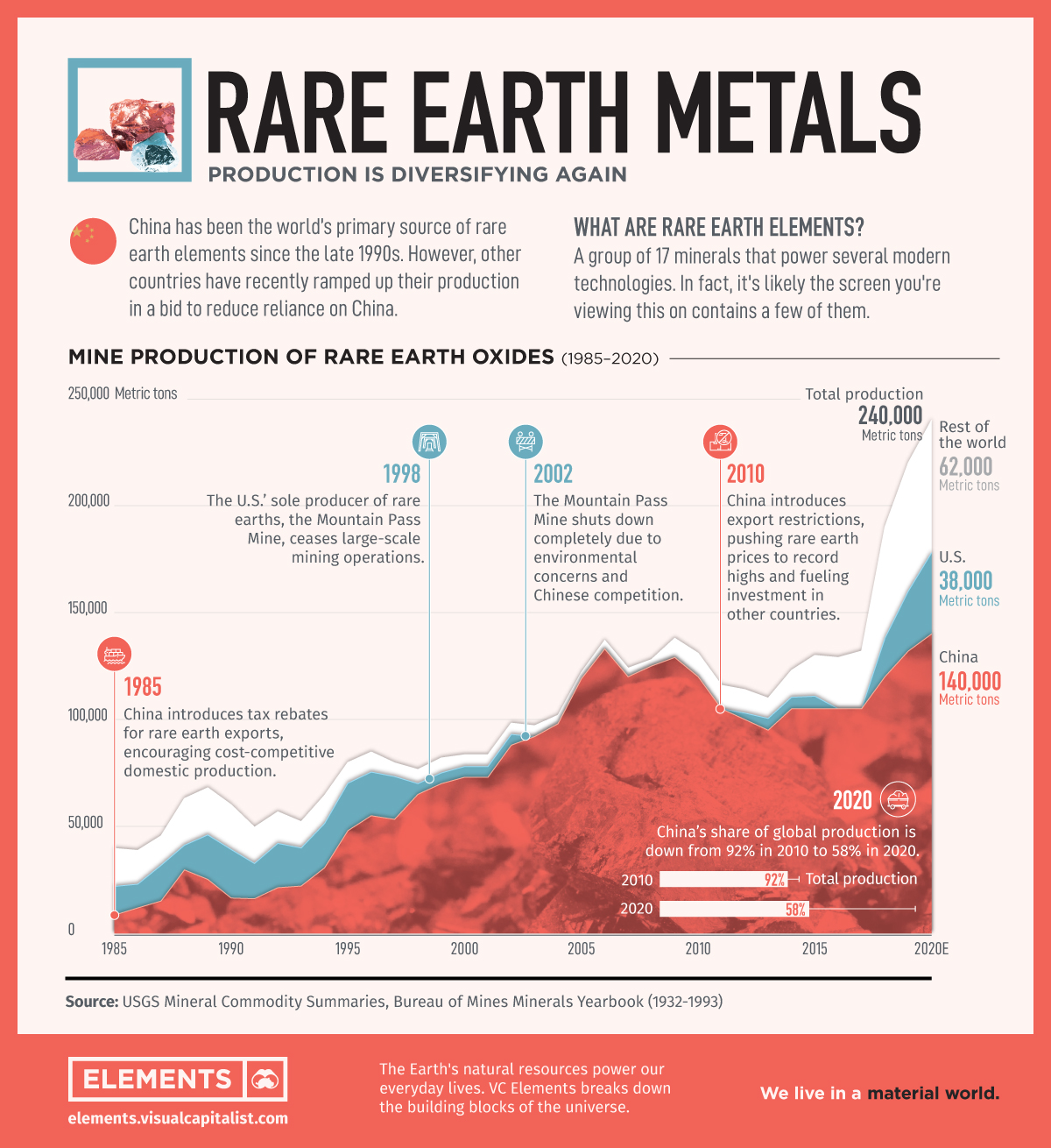 Chart: Rare Earth Metals Production is No Longer Monopolized by China