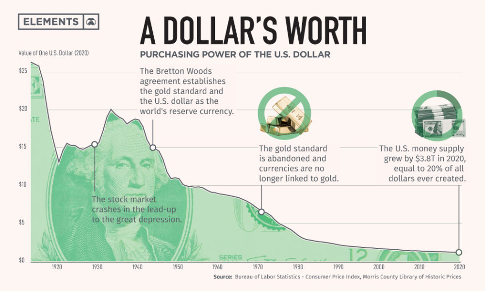 Gutter kontakt Ciro Visualizing the Purchasing Power of the U.S. Dollar Over Time