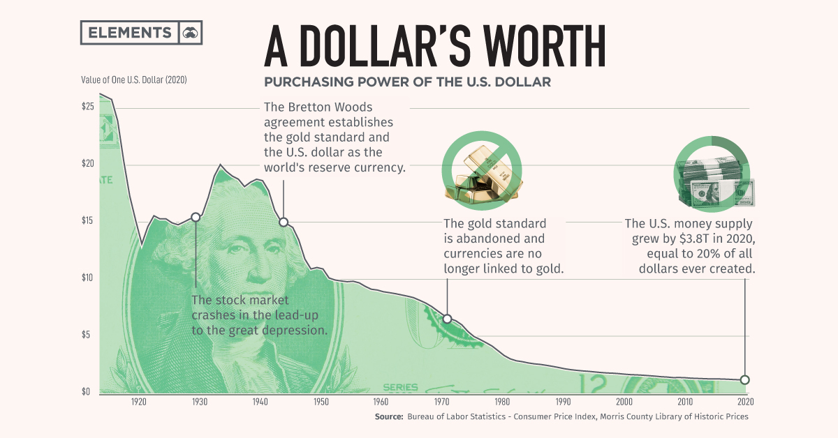 Visualizing the Purchasing Power of the U.S. Dollar Over Time