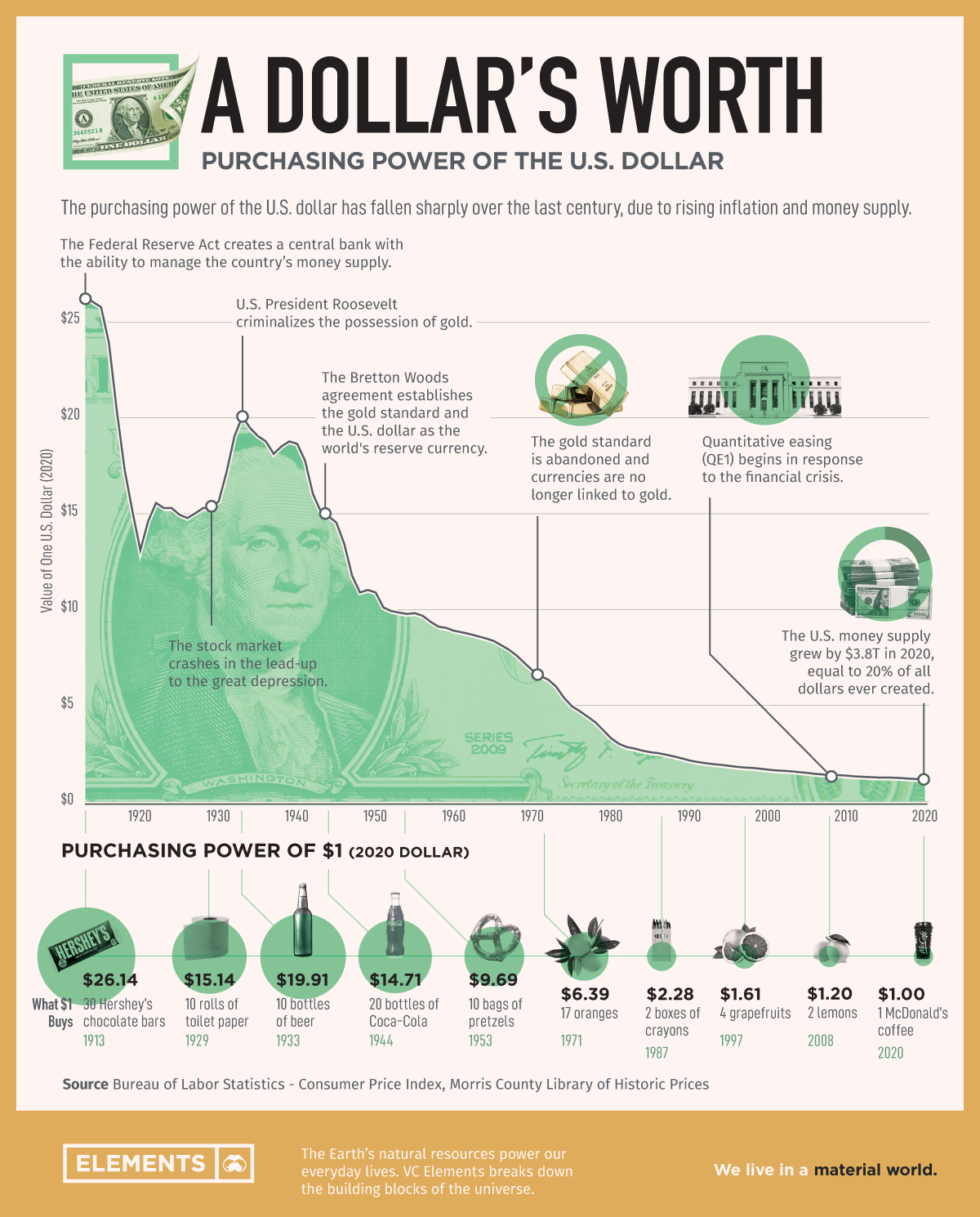 Visualizing the Purchasing Power of the U.S. Dollar Over Time