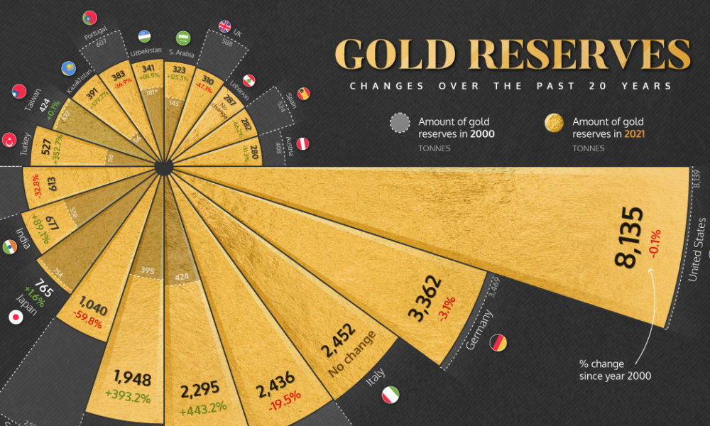 gold reserves Archives Elements by Visual Capitalist