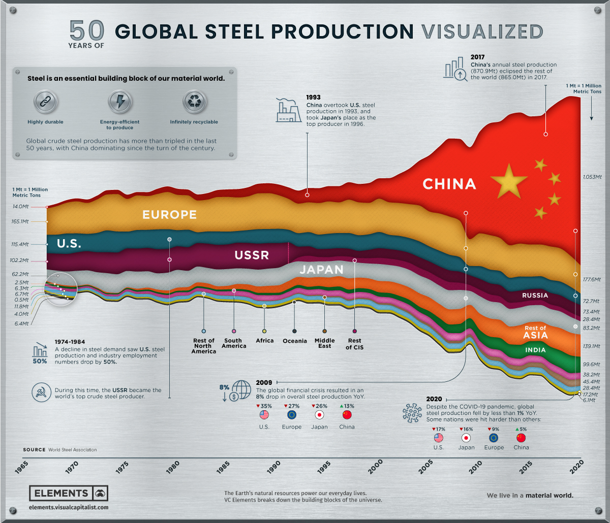 World Steel Production history