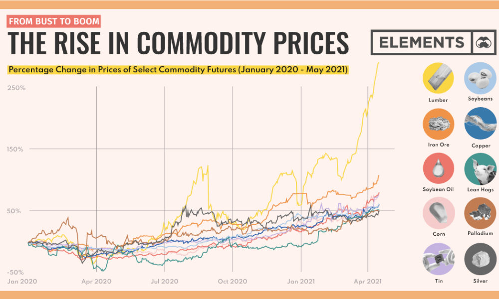 Infographic Visualizing the Commodity Super Cycle