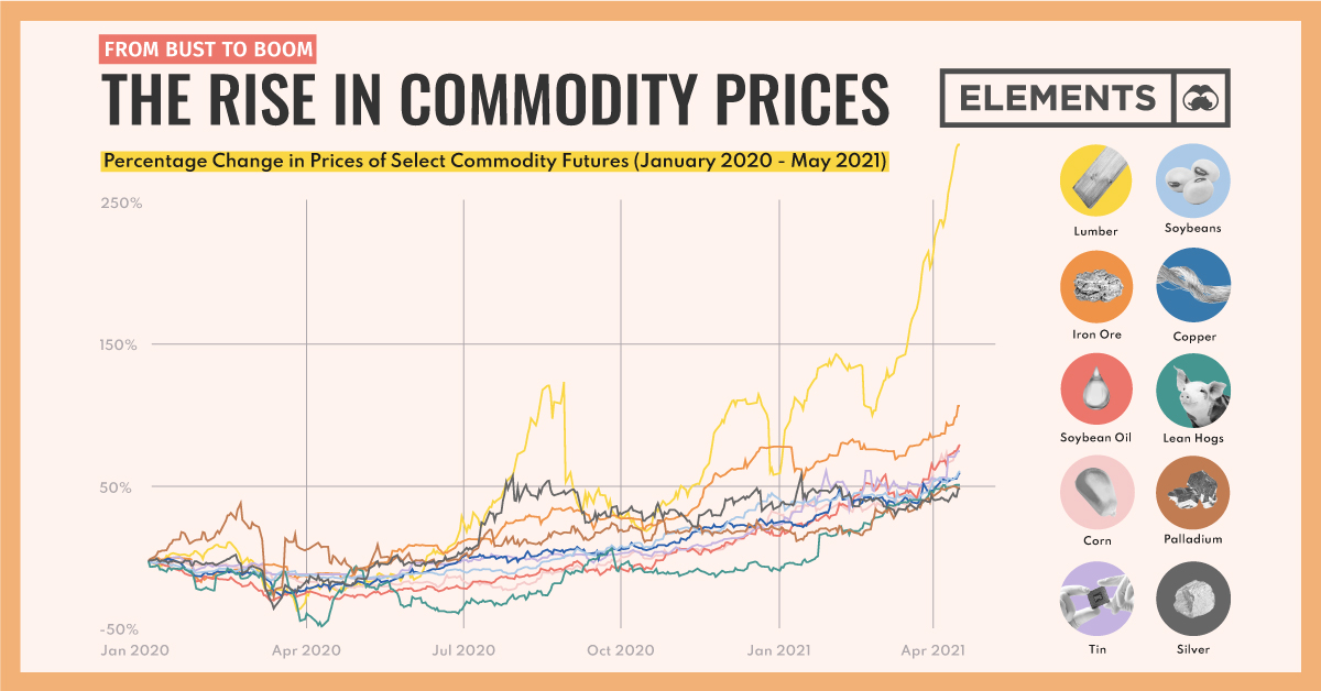 Plastic Price Chart 2022 At Gladys Huang Blog   Commodity Prices Jan 2020 May 2021 