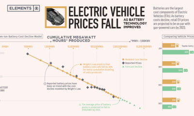 Electric Vehicle Prices Fall as Battery Technology Improves
