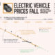 Electric Vehicle Prices Fall as Battery Technology Improves