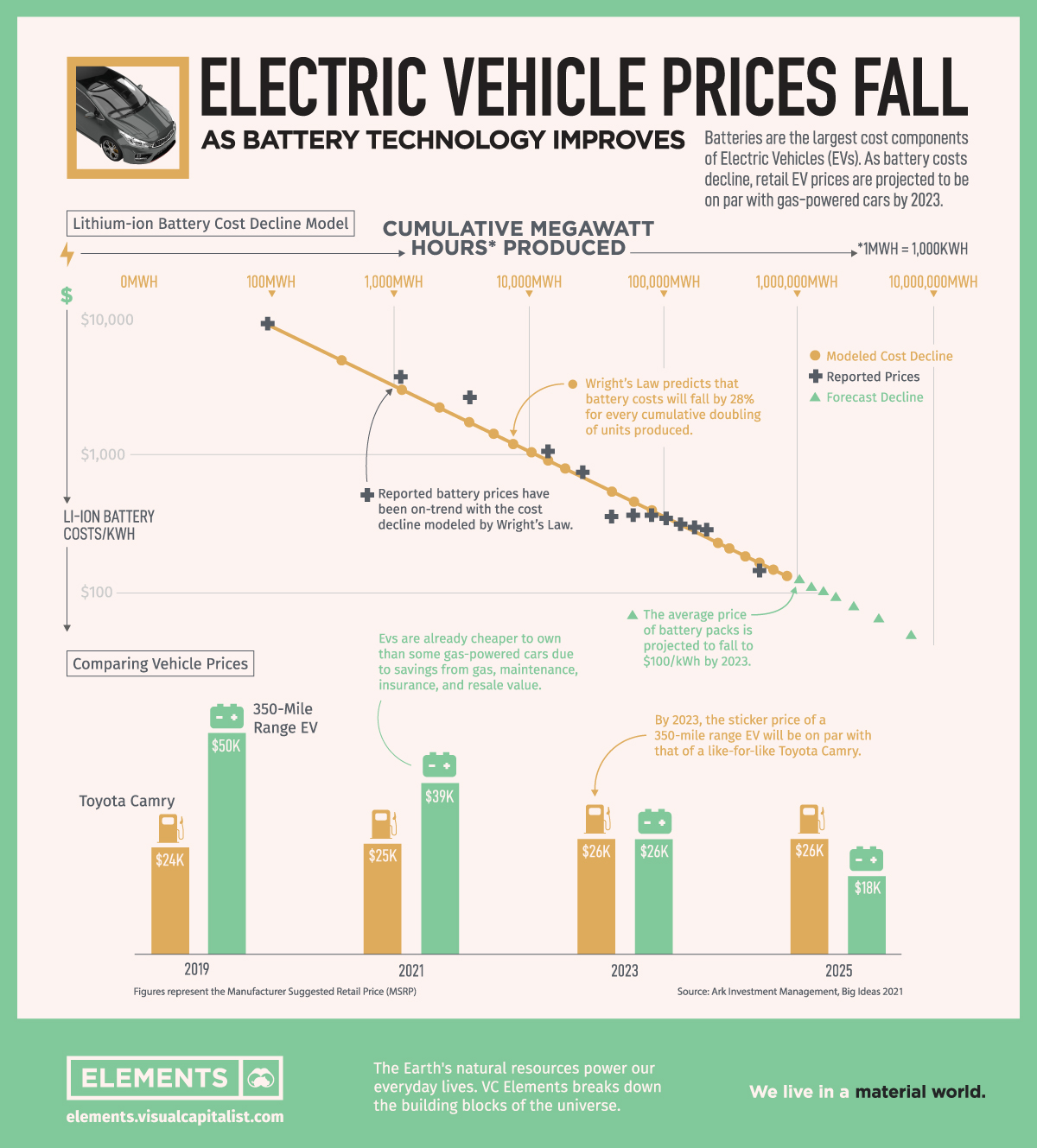 The Freefall in Electric Vehicle Prices