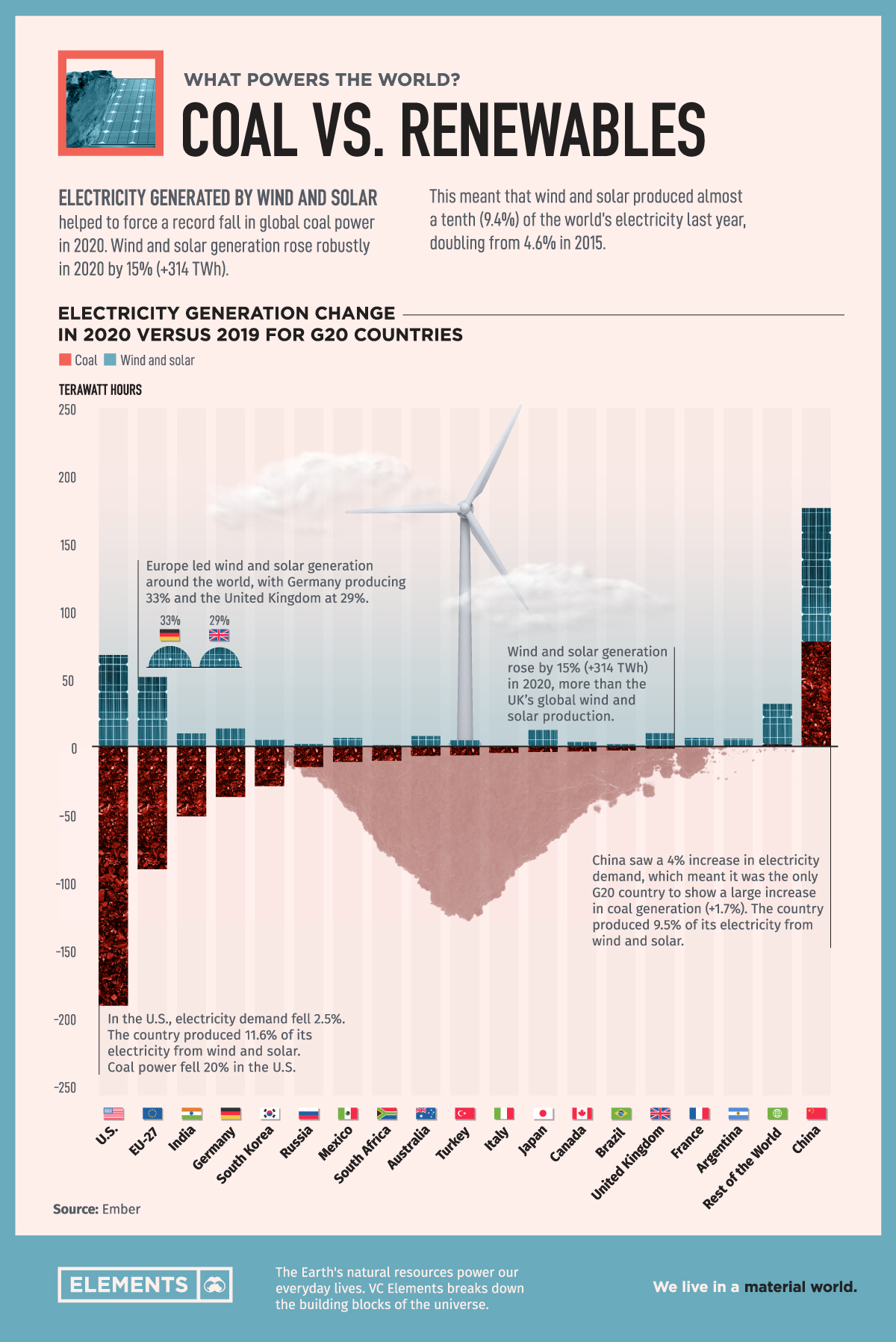 What powers the World Coal vs Renewables