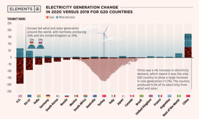 What Powers the World in 2020? Coal vs. Renewables