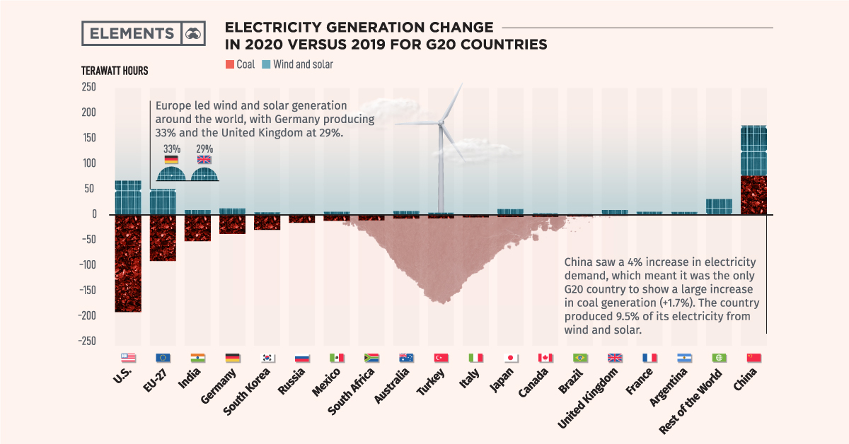 What Powers the World in 2020? Coal vs. Renewables