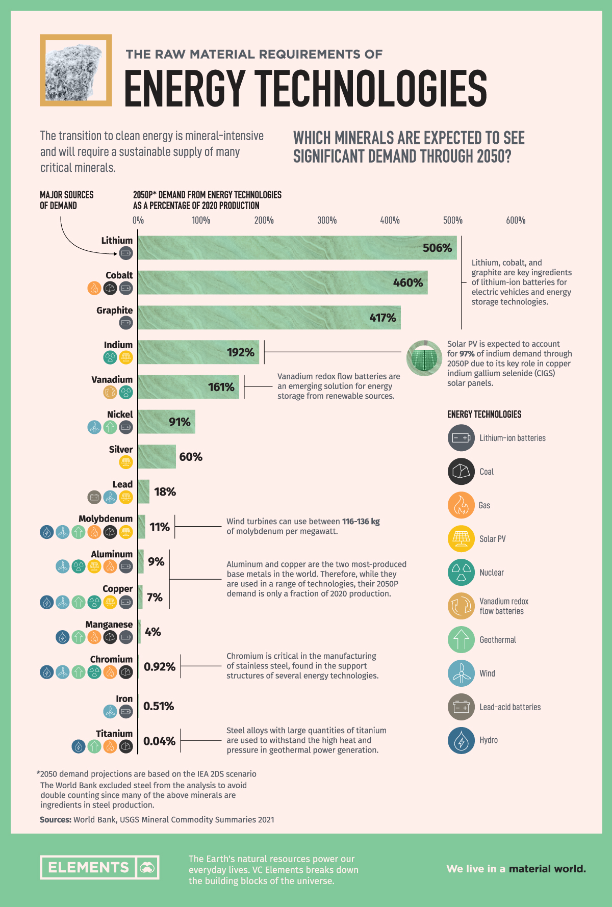 Charted: The Raw Material Needs of Energy Technologies