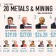 The Top 20 Mining Billionaires Ranked