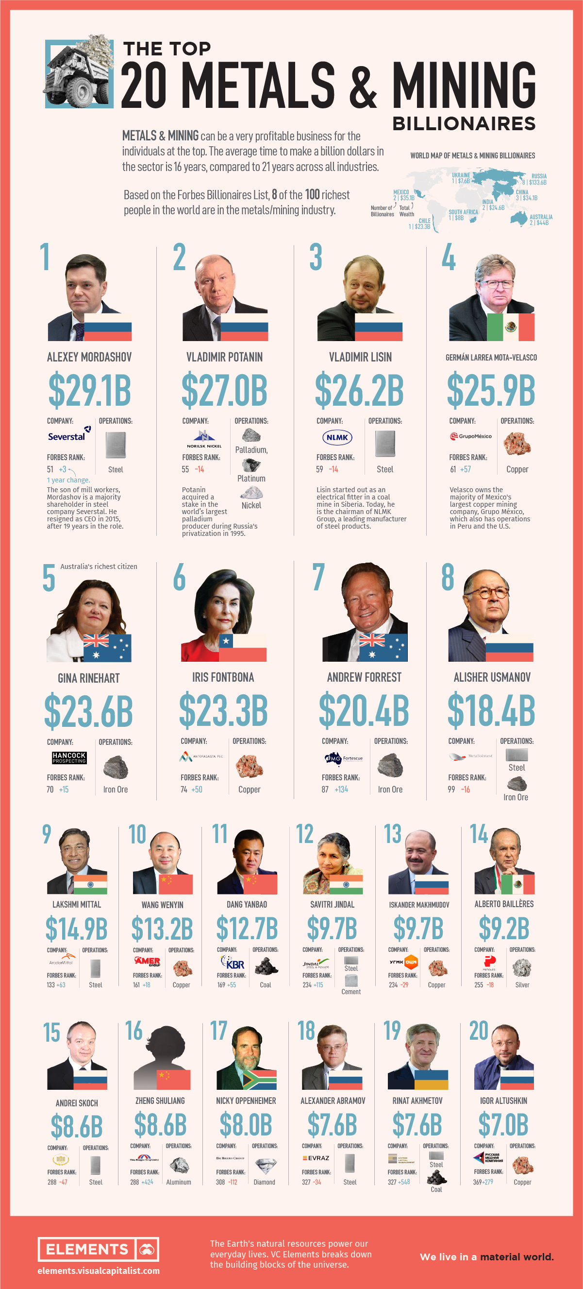 The Top 20 Mining Billionaires Ranked