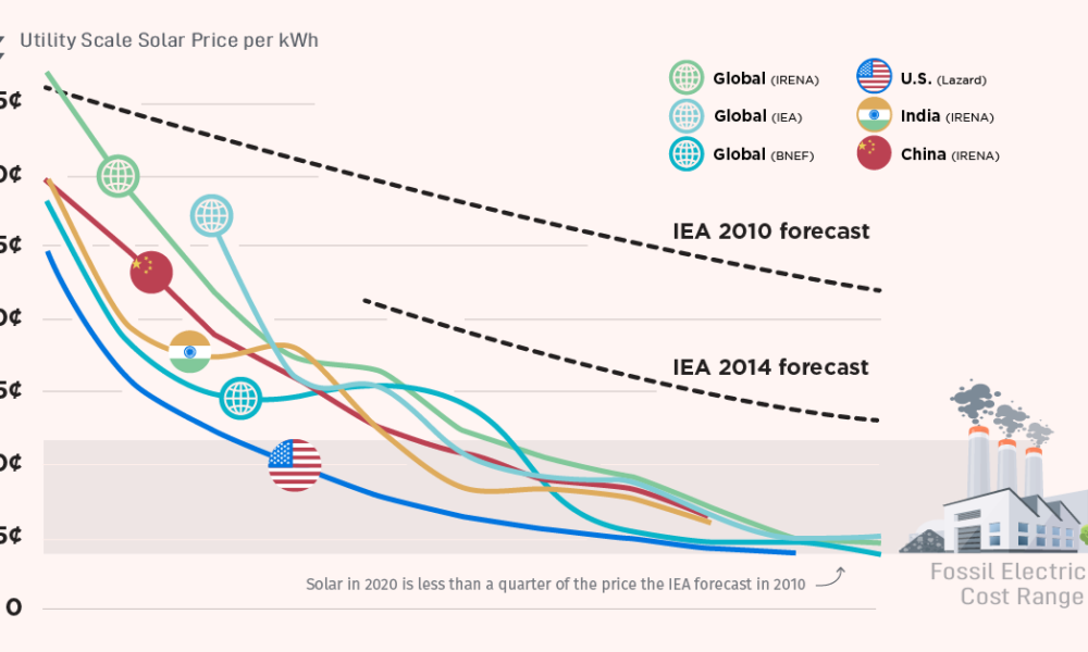The Exponential View of Solar Energy, and Why Costs Have Plummeted