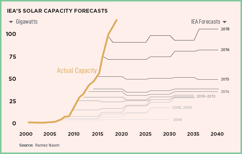 missed iea solar capacity forecasts