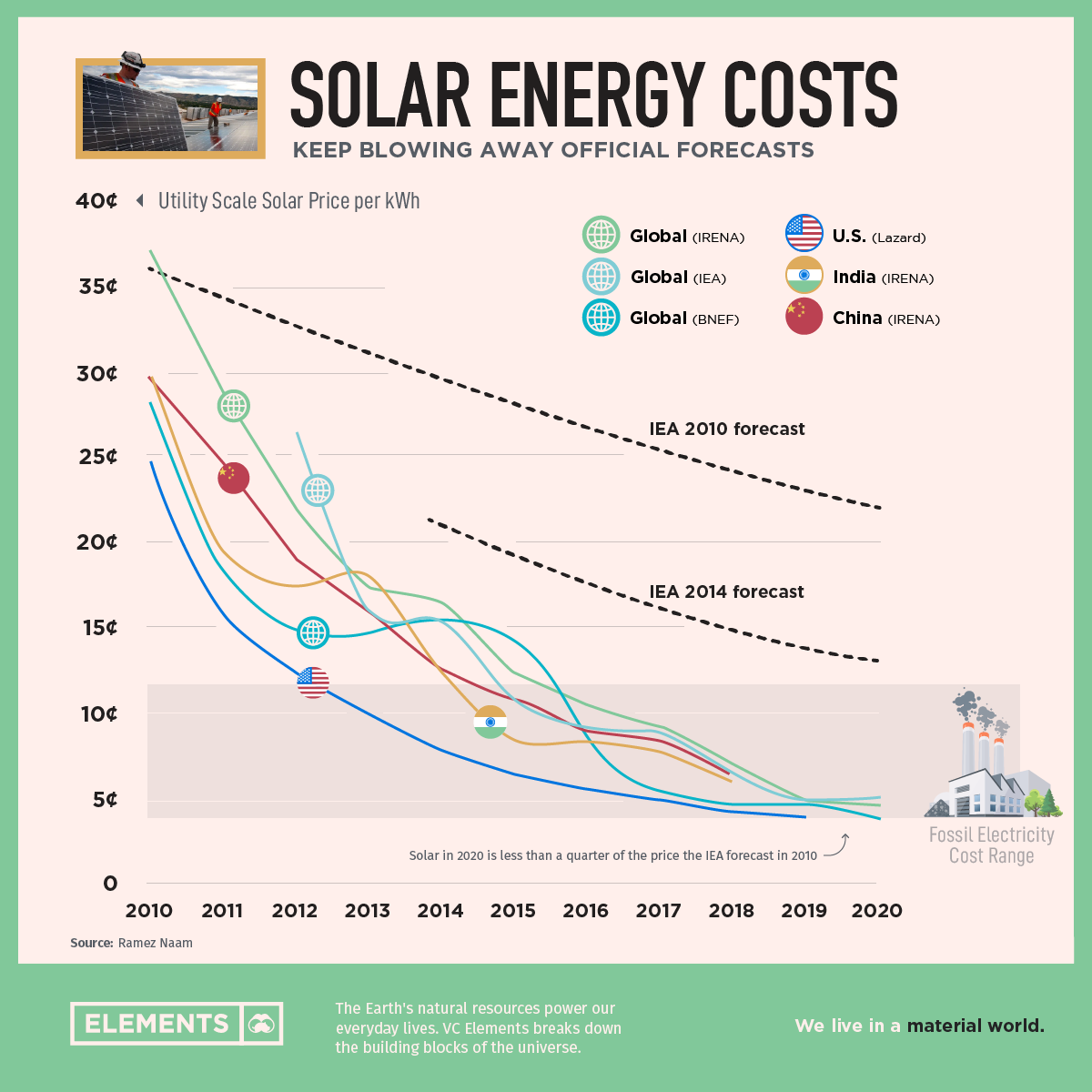 The Exponential View Of Solar Energy, And Why Costs Have Plummeted