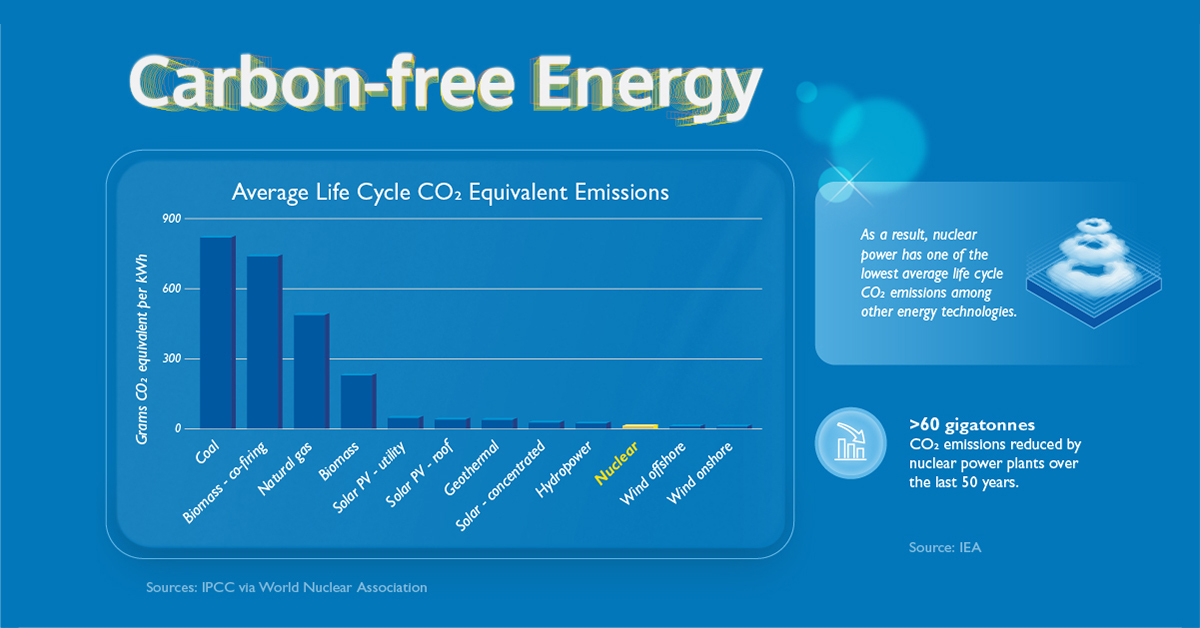 advantages of nuclear energy