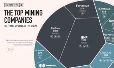 The Biggest Mining Companies in the World in 2021