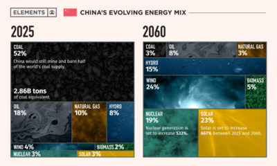 Visualizing China’s Energy Transition in 5 Charts