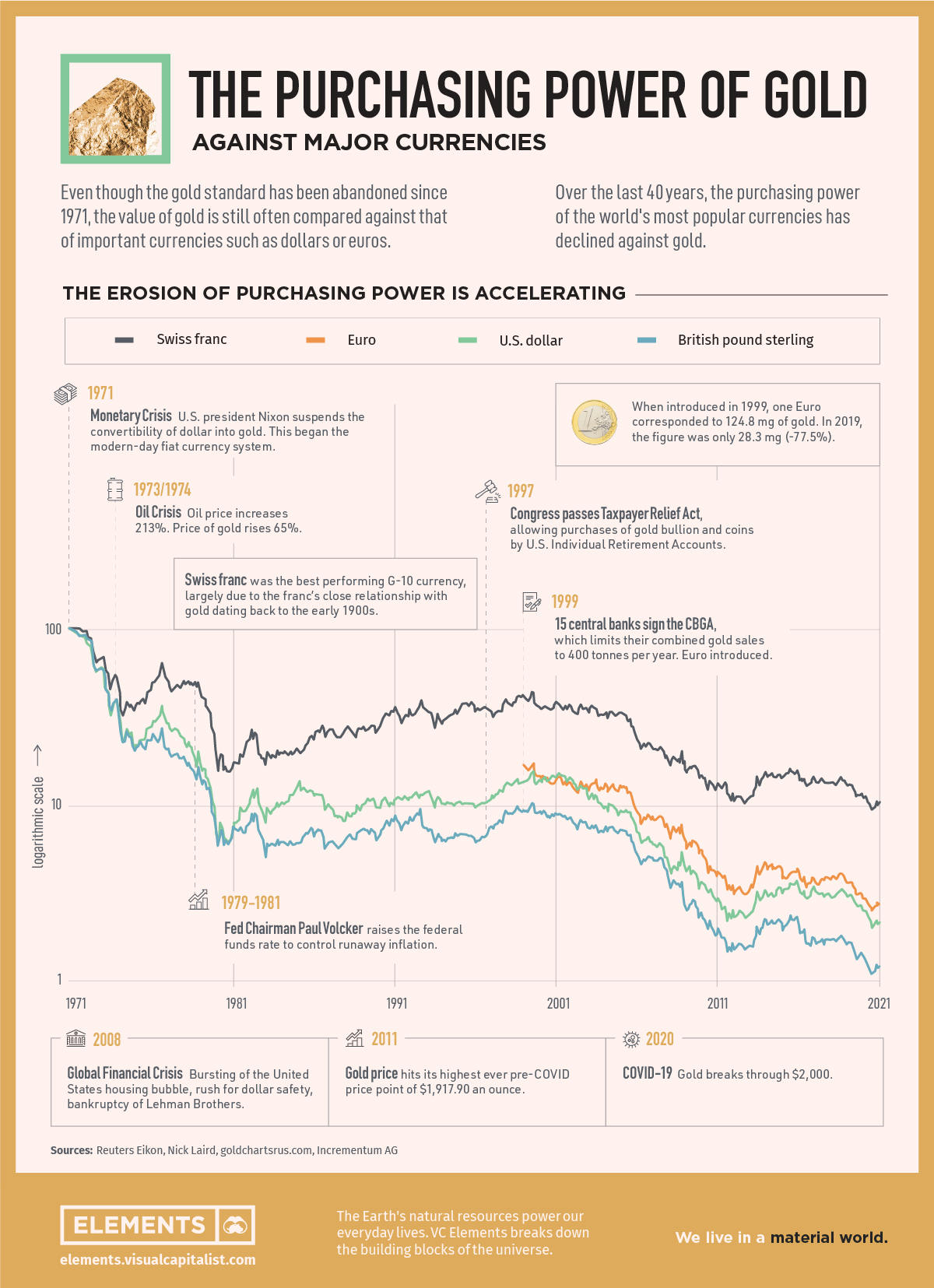 The Power of Gold Versus Currencies