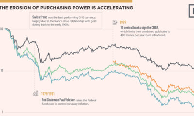 Visualizing the Power of Gold Versus Currencies