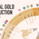 Gold production by country