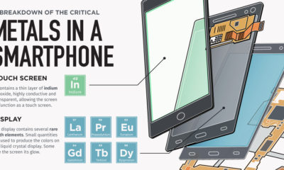 A Breakdown of the Critical Metals in a Smartphone