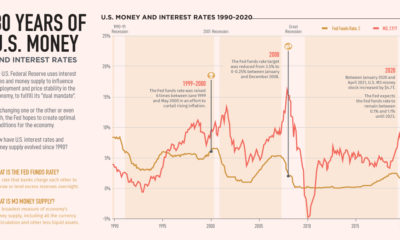 money supply and interest rates
