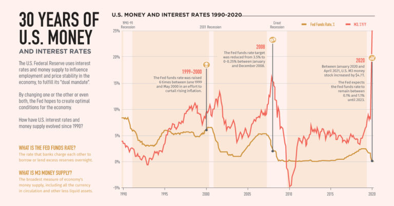 Charted: 30 Years of U.S. Money Supply and Interest Rates