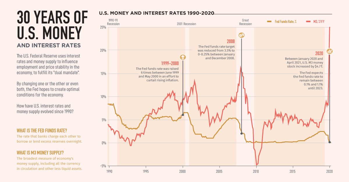 Charted 30 Years of U.S. Money Supply and Interest Rates