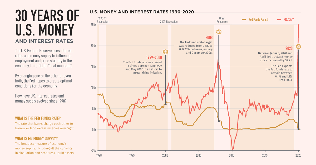 30 Years Of Us Money Supply And Interest Rates 4913