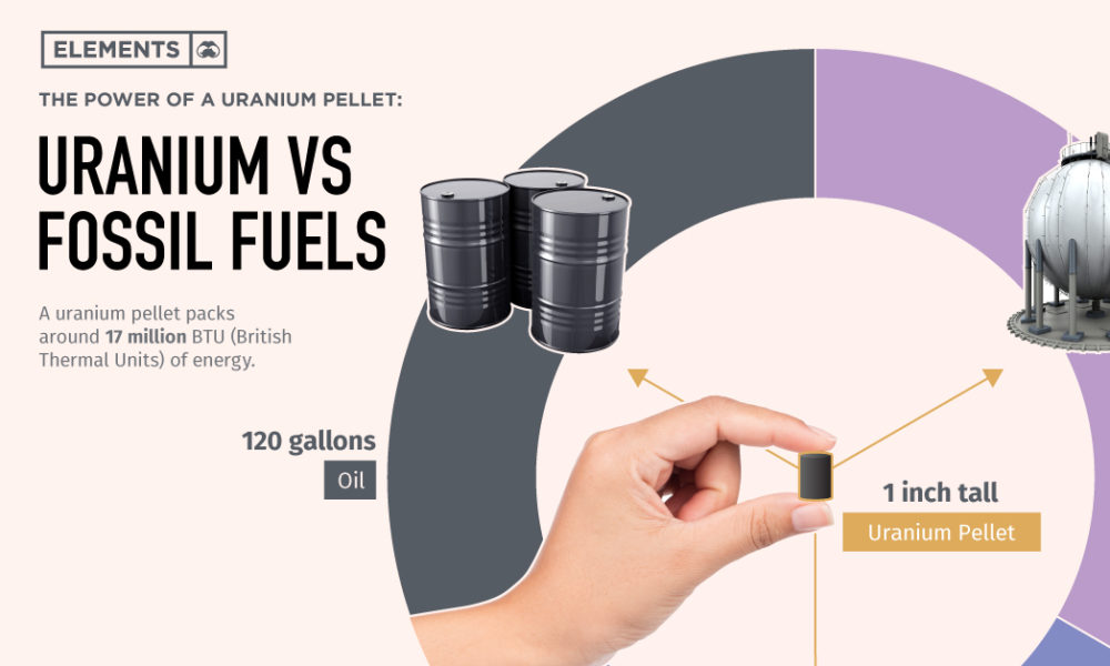 The Power of a Uranium Pellet Compared to Fossil Fuels