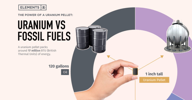 the-power-of-a-uranium-pellet-compared-to-fossil-fuels