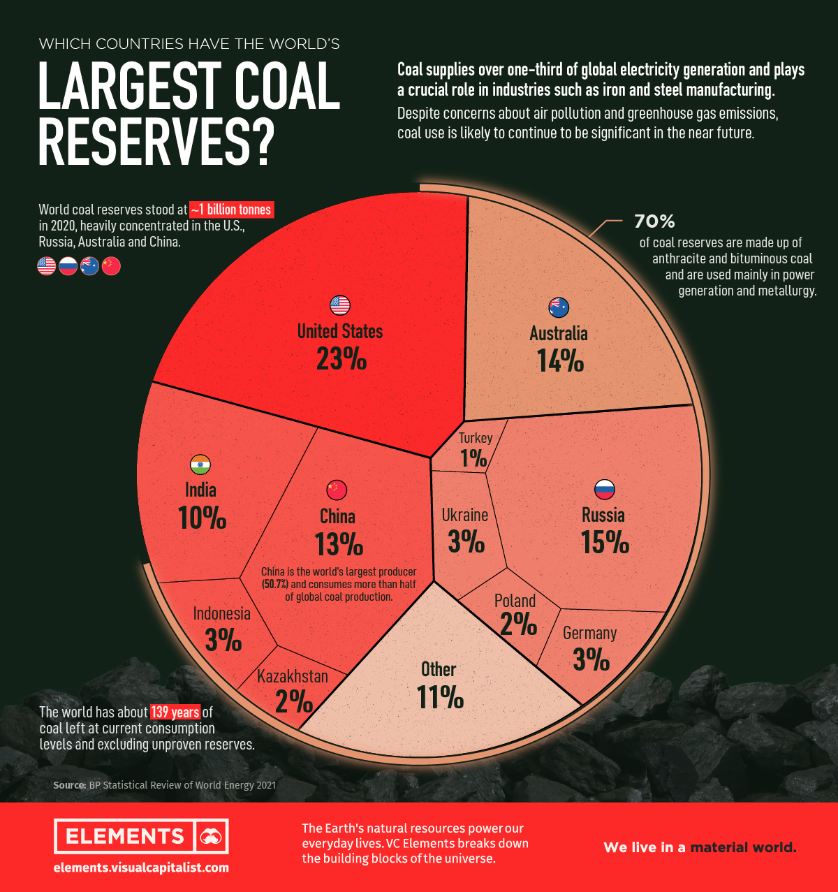 Coal Reserves 