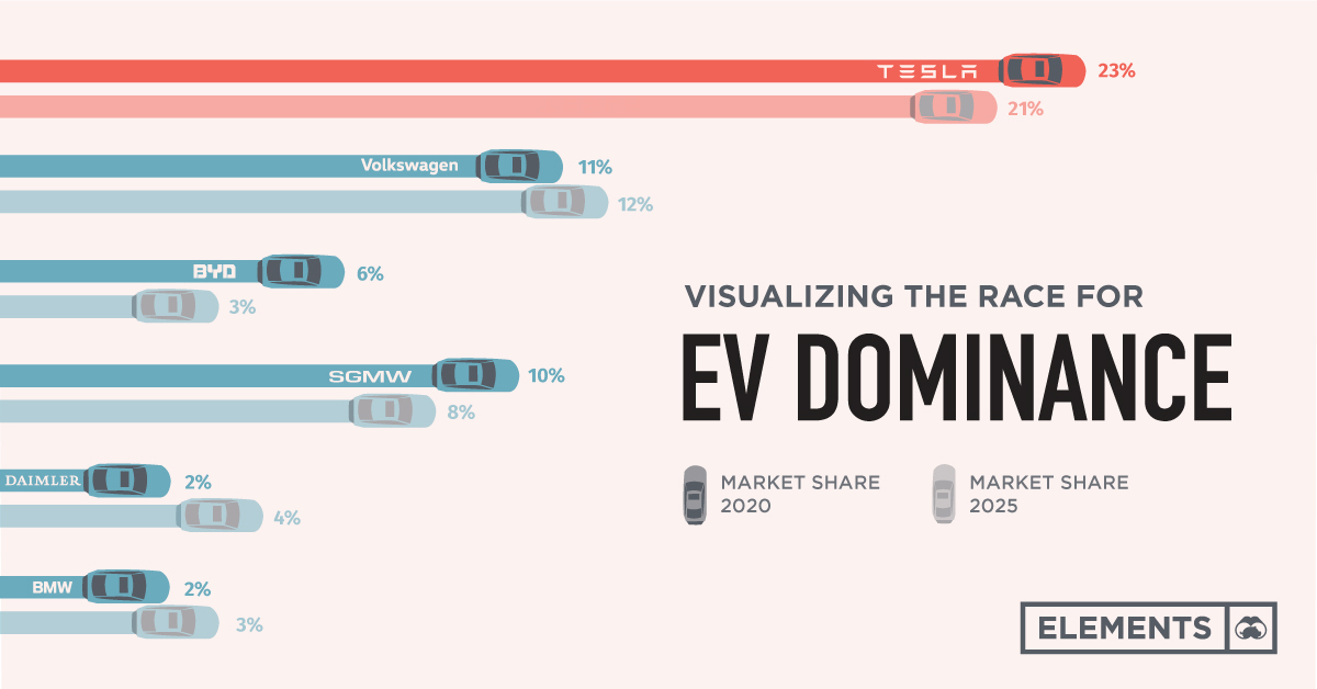 Visualizing the race for EV Dominance