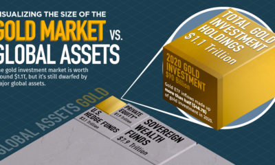 gold vs. other assets