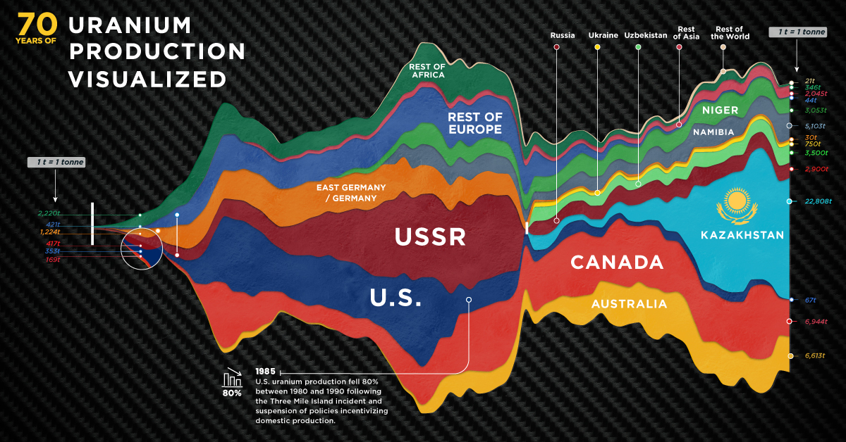 70-years-of-global-uranium-production-by-country