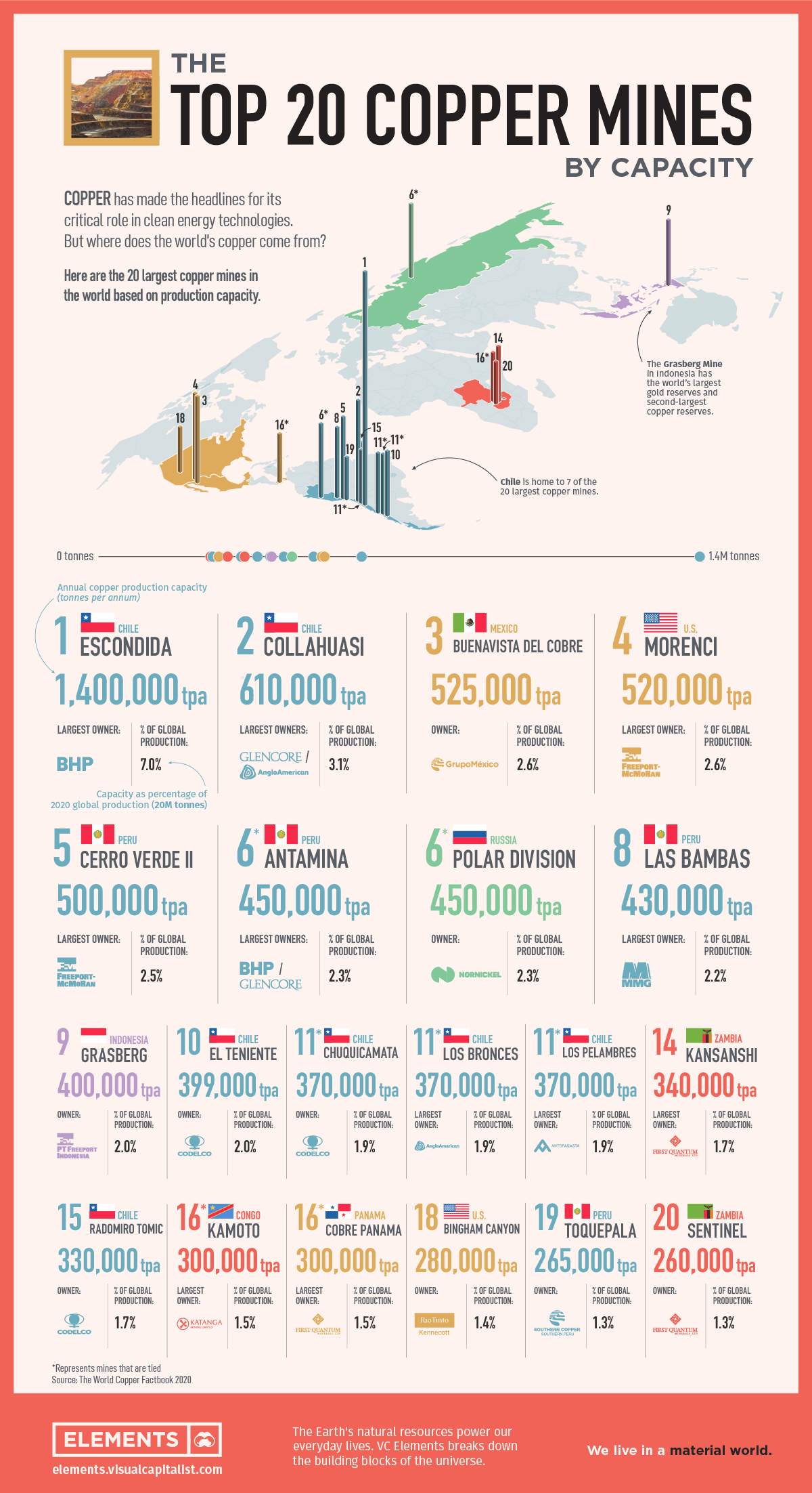 https://elements.visualcapitalist.com/wp-content/uploads/2021/10/Largest-copper-mines-by-capacity.jpg