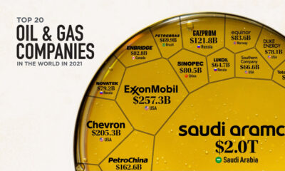 The Largest Oil and Gas Companies in the World Shareable V2