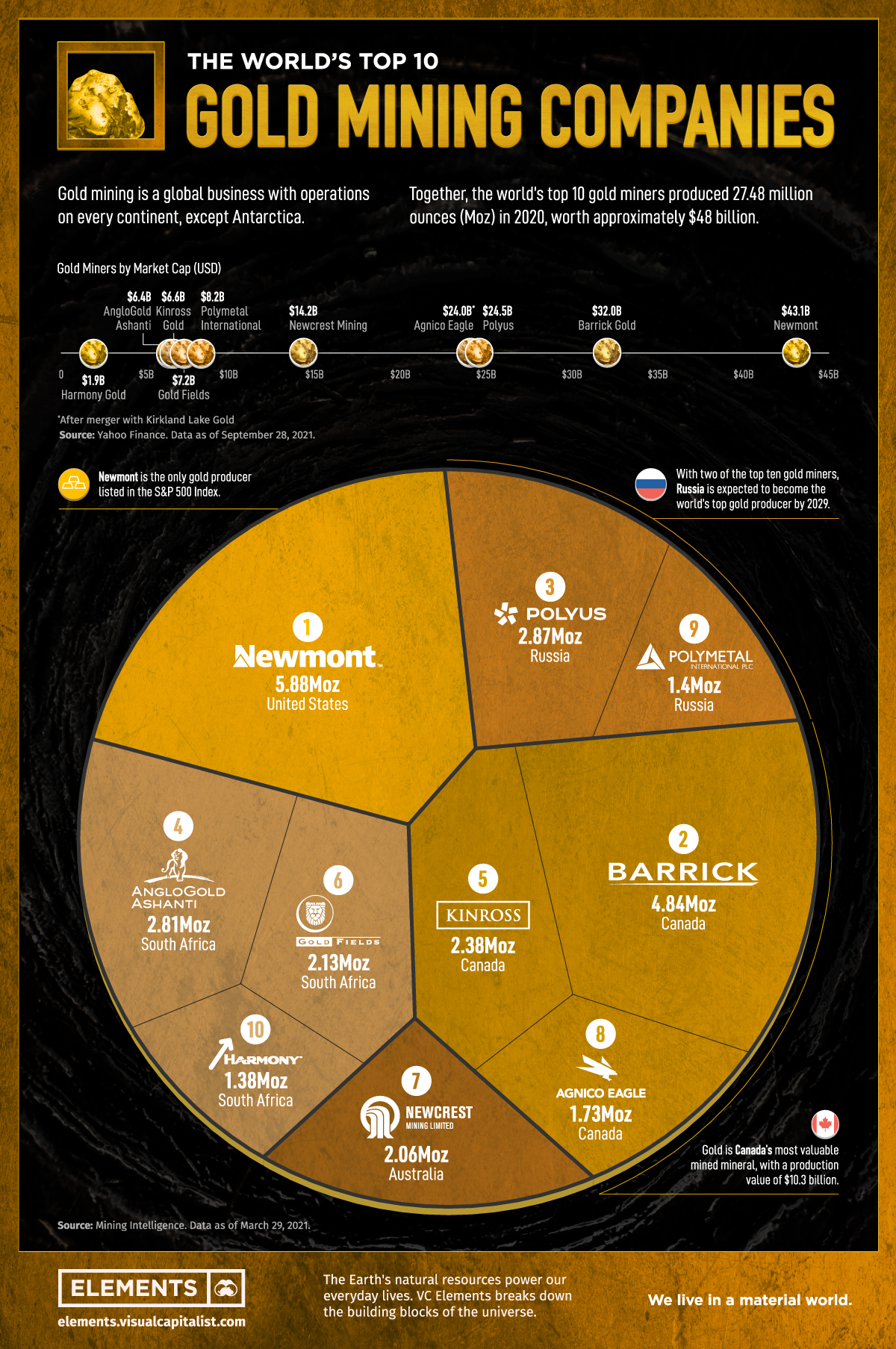 The World S Top 10 Gold Mining Companies Elements By Visual Capitalist