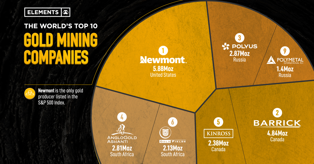 The World's Top 10 Gold Mining Companies - Elements by Visual 