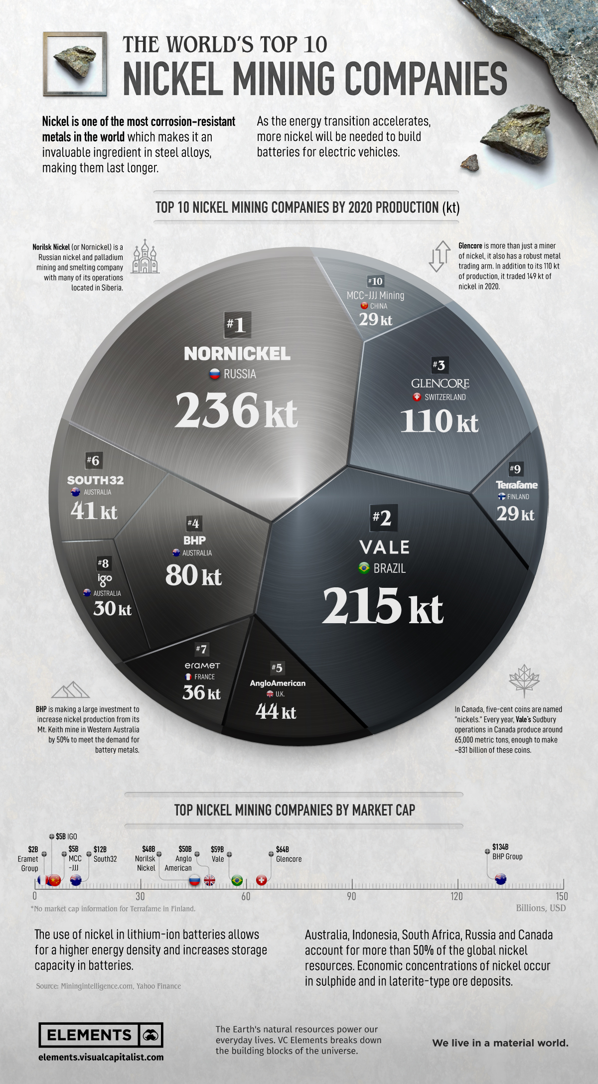 top nickel mining companies