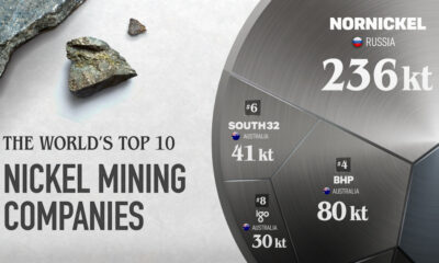 world top 10 nickel mining companies visualized