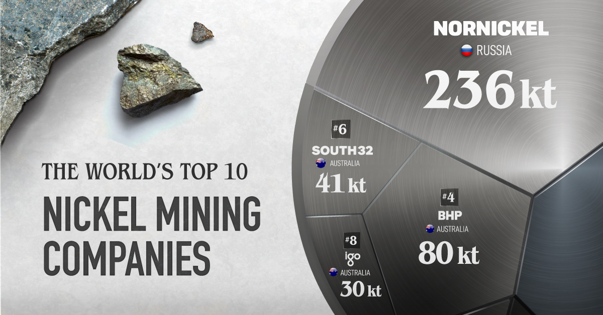 world top 10 nickel mining companies visualized